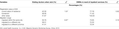 Slipping Through the Gap: Exploring the Influence of Social Health Insurance on Access to Healthcare for Older Migrant Workers